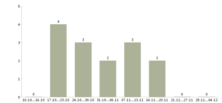 Работа специалист по организации производственного обучения в Казани - Число вакансий в Казани по специальности специалист по организации производственного обучения за 2 месяца