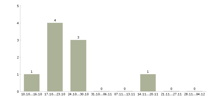 Работа специалисты с экономическим образованием в Калуге - Число вакансий в Калуге по специальности специалисты с экономическим образованием за 2 месяца
