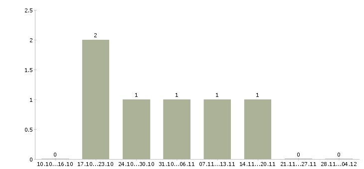 Работа сотрудник по размещению рекламы в Кемерово - Число вакансий в Кемерово по специальности сотрудник по размещению рекламы за 2 месяца