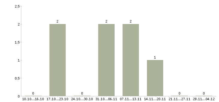 Работа консультант по акциям компании в Кирове - Число вакансий в Кирове по специальности консультант по акциям компании за 2 месяца