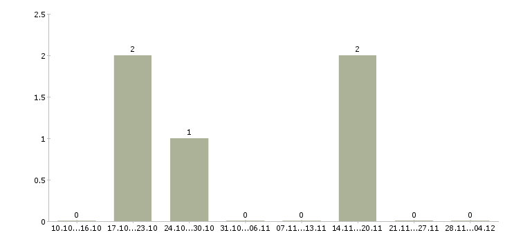 Работа менеджер по кадровому учету в Краснодаре - Число вакансий в Краснодаре по специальности менеджер по кадровому учету за 2 месяца