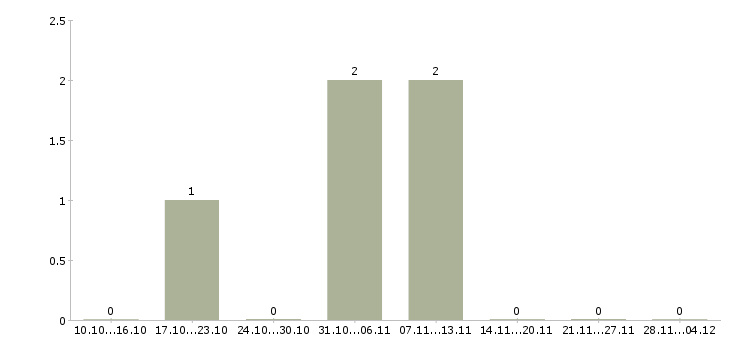 Работа менеджер по продажам маркетинговых исследований в Краснодаре - Число вакансий в Краснодаре по специальности менеджер по продажам маркетинговых исследований за 2 месяца