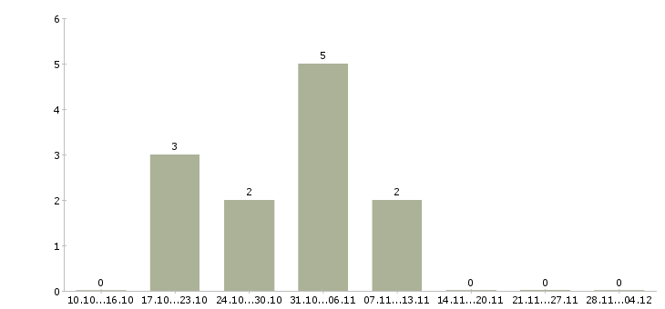 Работа требуется разнорабочий на склад в Курске - Число вакансий в Курске по специальности требуется разнорабочий на склад за 2 месяца