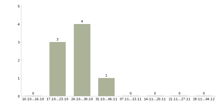 Работа коммерческий бизнес партнер в Мурманске - Число вакансий в Мурманске по специальности коммерческий бизнес партнер за 2 месяца