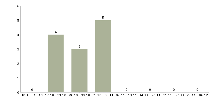 Работа кассир в торговый зал магазина в Новокузнецке - Число вакансий в Новокузнецке по специальности кассир в торговый зал магазина за 2 месяца