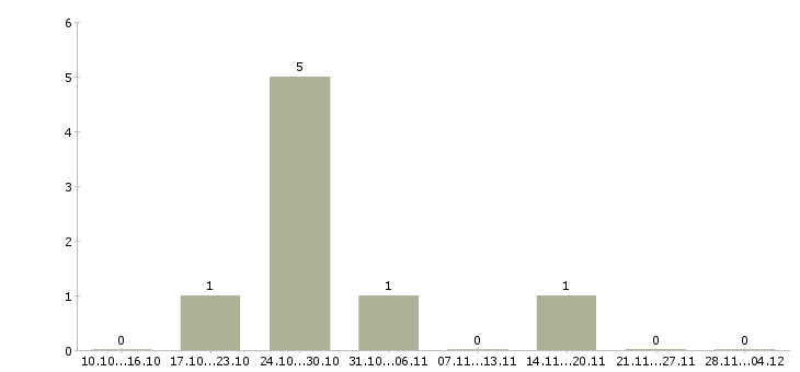 Работа главный бухгалтер осно в Новосибирске - Число вакансий в Новосибирске по специальности главный бухгалтер осно за 2 месяца