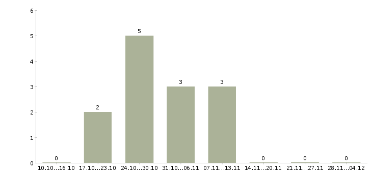 Работа сотрудник с творческими способностями в Новосибирске - Число вакансий в Новосибирске по специальности сотрудник с творческими способностями за 2 месяца