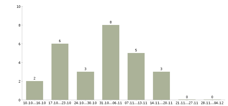 Работа онлайн сотрудник на дому в Оренбурге - Число вакансий в Оренбурге по специальности онлайн сотрудник на дому за 2 месяца