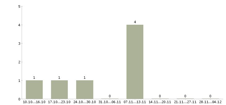 Работа сварщик на объект в Оренбурге - Число вакансий в Оренбурге по специальности сварщик на объект за 2 месяца