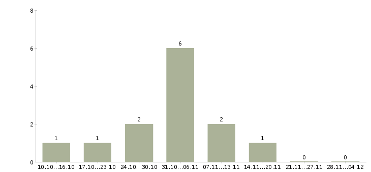 Работа представитель по развитию клиентов в Орле - Число вакансий в Орле по специальности представитель по развитию клиентов за 2 месяца