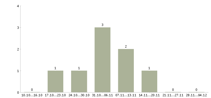 Работа сотрудник по оформлению заказов в Орле - Число вакансий в Орле по специальности сотрудник по оформлению заказов за 2 месяца