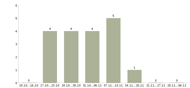 Работа ведущий специалист по продукту в Перми - Число вакансий в Перми по специальности ведущий специалист по продукту за 2 месяца