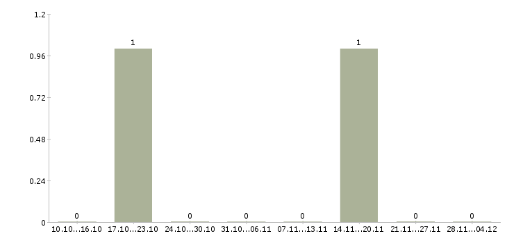 Работа грузчик на склад товаров в Раменском - Число вакансий в Раменском по специальности грузчик на склад товаров за 2 месяца