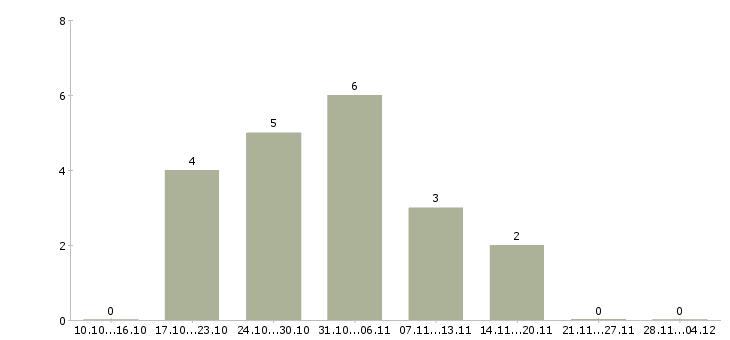 Работа оператор по приему звонков в Рязани - Число вакансий в Рязани по специальности оператор по приему звонков за 2 месяца