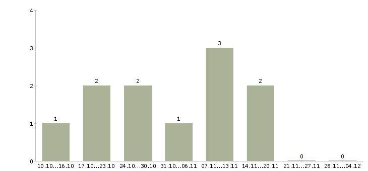 Работа удаленный сотрудник через интернет в Рязани - Число вакансий в Рязани по специальности удаленный сотрудник через интернет за 2 месяца