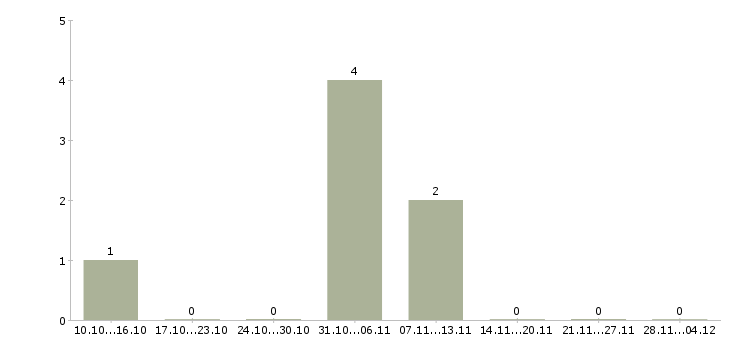 Работа менеджер по аренде и продаже в Самаре - Число вакансий в Самаре по специальности менеджер по аренде и продаже за 2 месяца