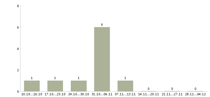 Работа менеджер по продажам маркетинговых исследований в Самаре - Число вакансий в Самаре по специальности менеджер по продажам маркетинговых исследований за 2 месяца