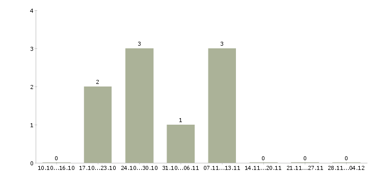 Работа специалист по операционной деятельности в Самаре - Число вакансий в Самаре по специальности специалист по операционной деятельности за 2 месяца