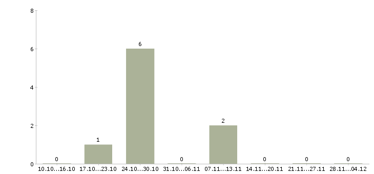 Работа техник по подготовке автомобилей в Самаре - Число вакансий в Самаре по специальности техник по подготовке автомобилей за 2 месяца