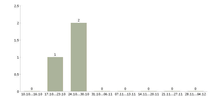 Работа требуется разнорабочий на склад в Самаре - Число вакансий в Самаре по специальности требуется разнорабочий на склад за 2 месяца