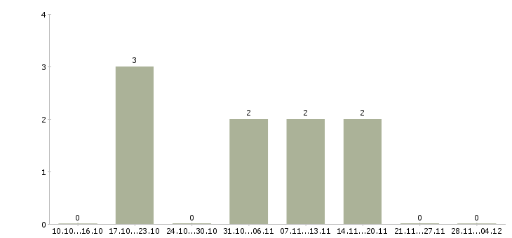 Работа специалист по технической поддержке клиентов в Сочи - Число вакансий в Сочи по специальности специалист по технической поддержке клиентов за 2 месяца