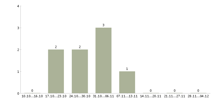 Работа менеджер отдела интернет продаж в Сургуте - Число вакансий в Сургуте по специальности менеджер отдела интернет продаж за 2 месяца
