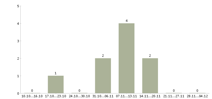 Работа продавец в новый магазин в Сыктывкаре - Число вакансий в Сыктывкаре по специальности продавец в новый магазин за 2 месяца