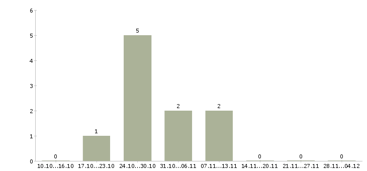 Работа инженер по конструкторской документации в Твери - Число вакансий в Твери по специальности инженер по конструкторской документации за 2 месяца