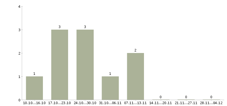 Работа менеджер оперативных задач в Тюмени - Число вакансий в Тюмени по специальности менеджер оперативных задач за 2 месяца