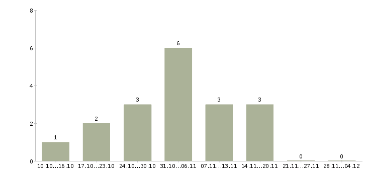 Работа партнеры в успешный проект в Тюмени - Число вакансий в Тюмени по специальности партнеры в успешный проект за 2 месяца
