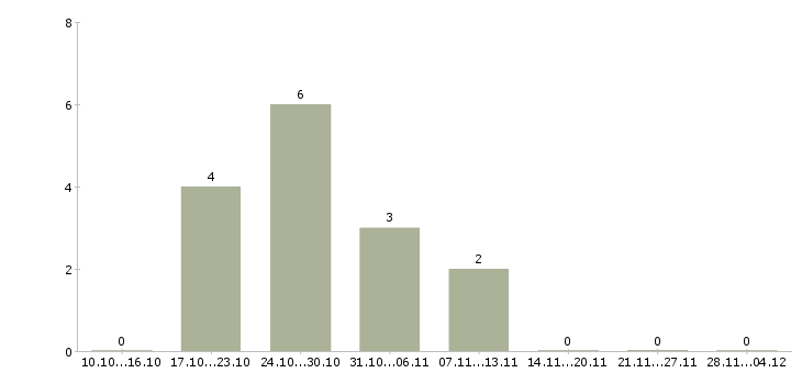Работа подработка для активных в Ульяновске - Число вакансий в Ульяновске по специальности подработка для активных за 2 месяца