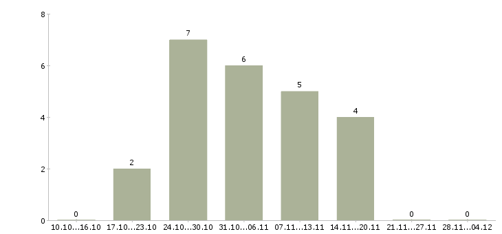 Работа бухгалтер по учету реализации в Уфе - Число вакансий в Уфе по специальности бухгалтер по учету реализации за 2 месяца