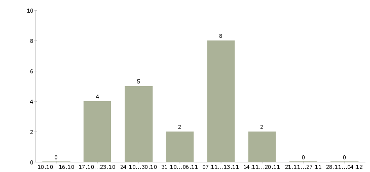 Работа менеджер по продвижению проектов в Уфе - Число вакансий в Уфе по специальности менеджер по продвижению проектов за 2 месяца