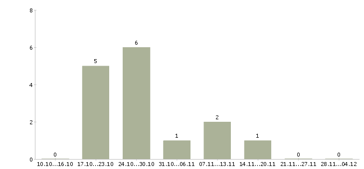 Работа рабочий по строительству трубопровода в Уфе - Число вакансий в Уфе по специальности рабочий по строительству трубопровода за 2 месяца