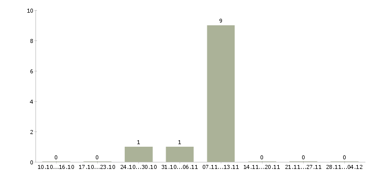 Работа специалист по работе с агентами в Уфе - Число вакансий в Уфе по специальности специалист по работе с агентами за 2 месяца