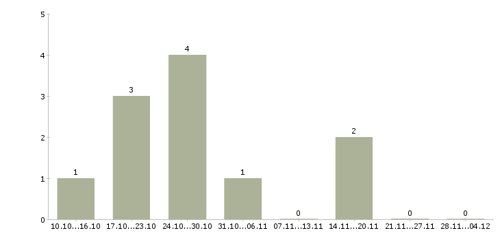 Работа удаленный сотрудник через интернет в Уфе - Число вакансий в Уфе по специальности удаленный сотрудник через интернет за 2 месяца