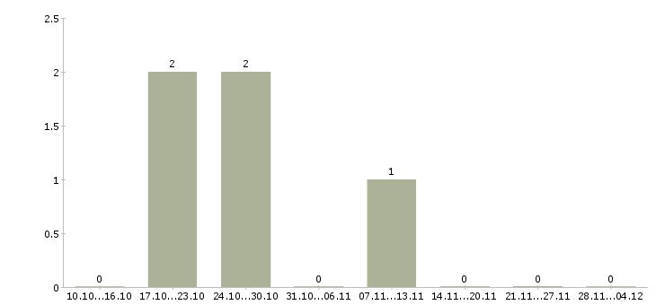 Работа менеджер по продажам с проживанием в Хабаровске - Число вакансий в Хабаровске по специальности менеджер по продажам с проживанием за 2 месяца
