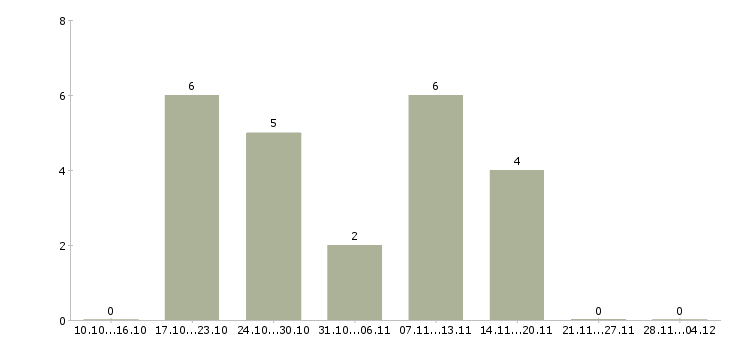 Работа повар в столовую с питанием в Хабаровске - Число вакансий в Хабаровске по специальности повар в столовую с питанием за 2 месяца