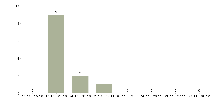 Работа сотрудник в домашний офис в Челябинске - Число вакансий в Челябинске по специальности сотрудник в домашний офис за 2 месяца