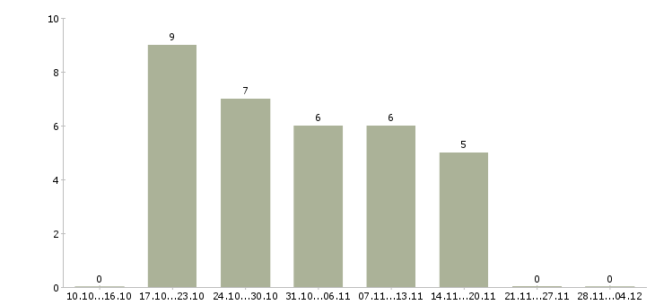 Работа карьера в крупной компании в Чите - Число вакансий в Чите по специальности карьера в крупной компании за 2 месяца