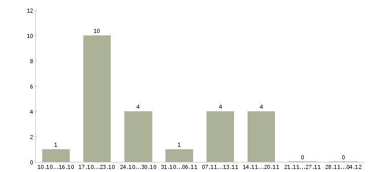 Работа представитель по развитию клиентов в Чите - Число вакансий в Чите по специальности представитель по развитию клиентов за 2 месяца