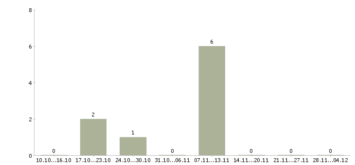 Работа подработка с обучением в Энгельсе - Число вакансий в Энгельсе по специальности подработка с обучением за 2 месяца