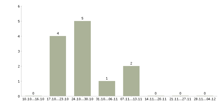 Работа консультант по акциям компании в Ярославле - Число вакансий в Ярославле по специальности консультант по акциям компании за 2 месяца