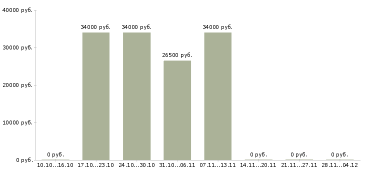 Вакансии бухгалтер по учету денежных средств в Хабаровске - Медиана зарплат бухгалтер по учету денежных средств в Хабаровске за 2 месяца