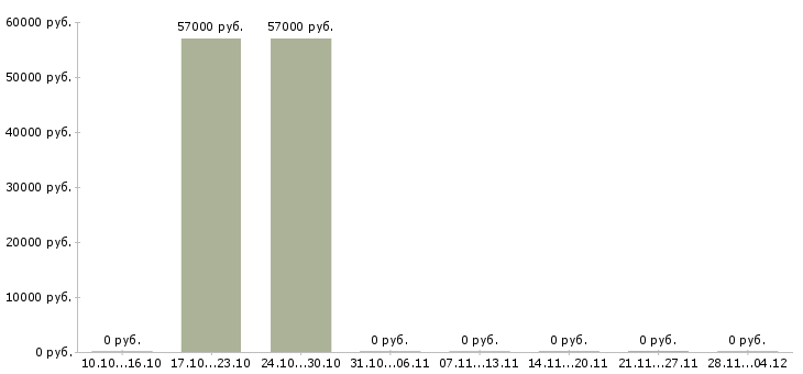 Вакансии ведущий менеджер по развитию Якутия - Медиана зарплат ведущий менеджер по развитию Якутия за 2 месяца