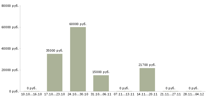 Вакансии ведущий менеджер по развитию в Чебоксарах - Медиана зарплат ведущий менеджер по развитию в Чебоксарах за 2 месяца