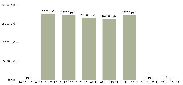 Вакансии грузчик мерчендайзер в магазин в Брянске - Медиана зарплат грузчик мерчендайзер в магазин в Брянске за 2 месяца