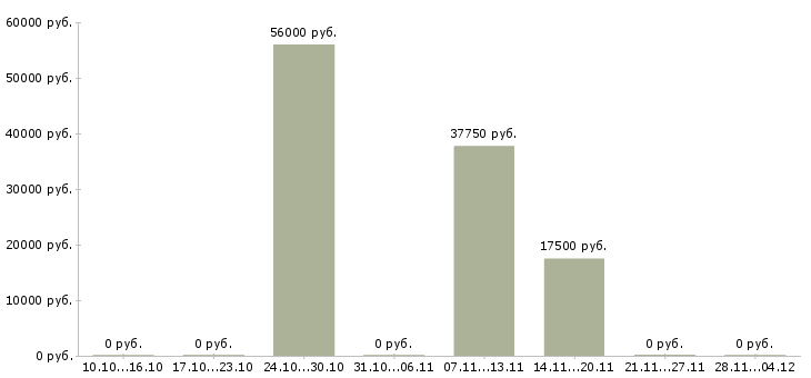 Вакансии грузчик на склад оборудования в Твери - Медиана зарплат грузчик на склад оборудования в Твери за 2 месяца