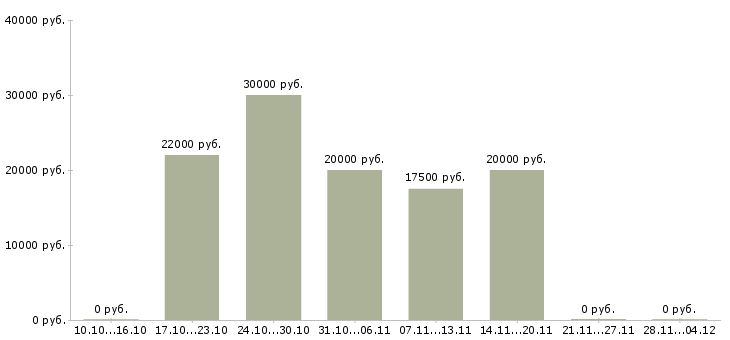 Вакансии зарабатываем в интернете без продаж в Туле - Медиана зарплат зарабатываем в интернете без продаж в Туле за 2 месяца