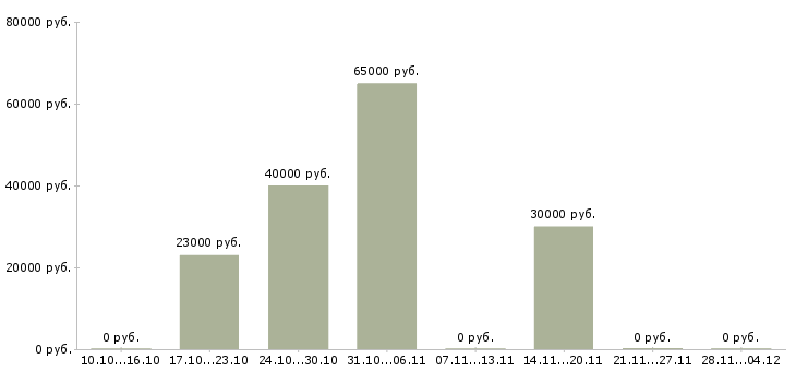 Вакансии комплектовщики с проживанием в Красноярске - Медиана зарплат комплектовщики с проживанием в Красноярске за 2 месяца